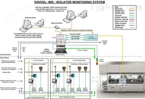 enVigil-IMS隔离器粒子监测系统